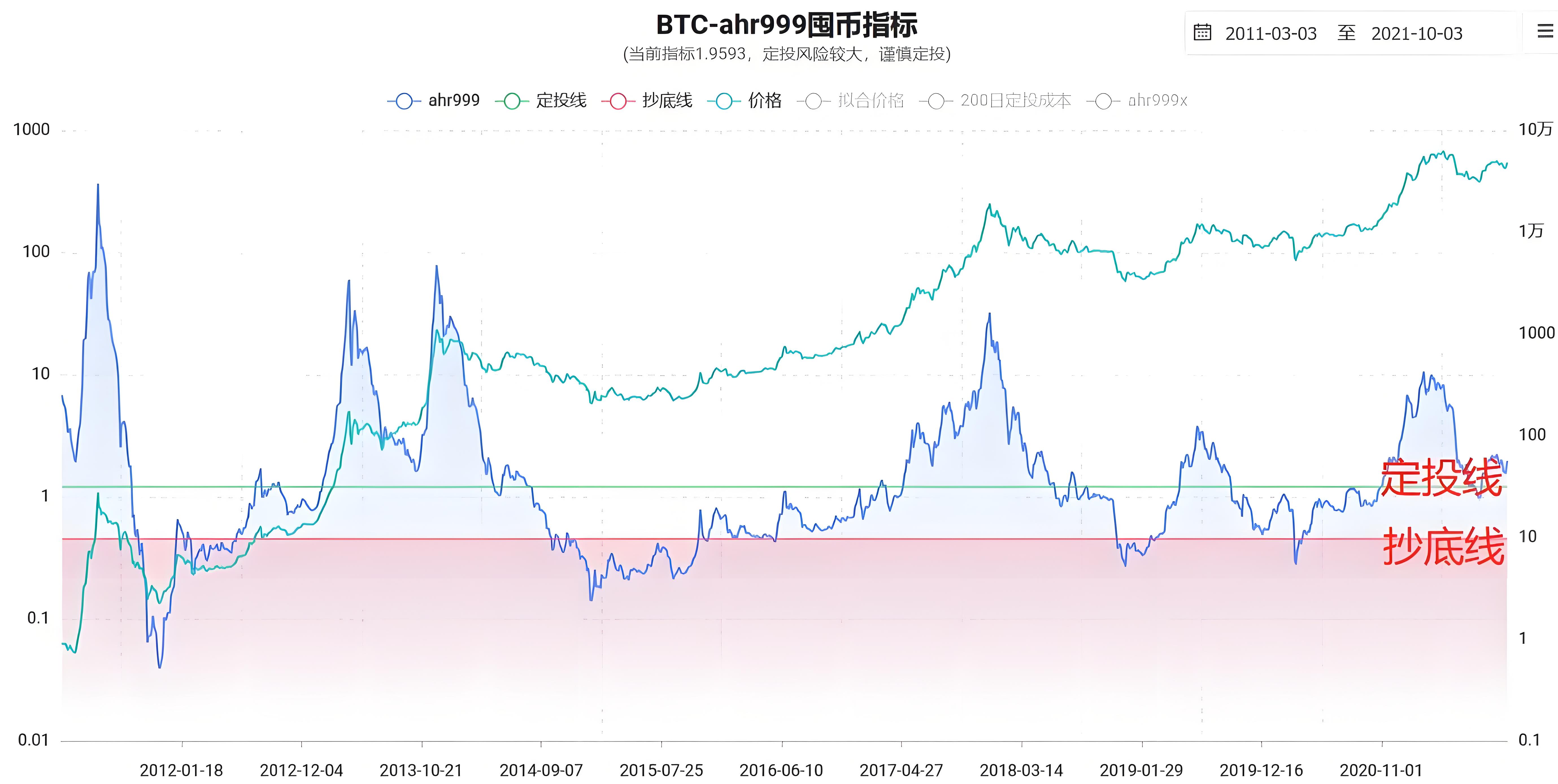 加密行業投資必須要了解的10大指標是哪些?