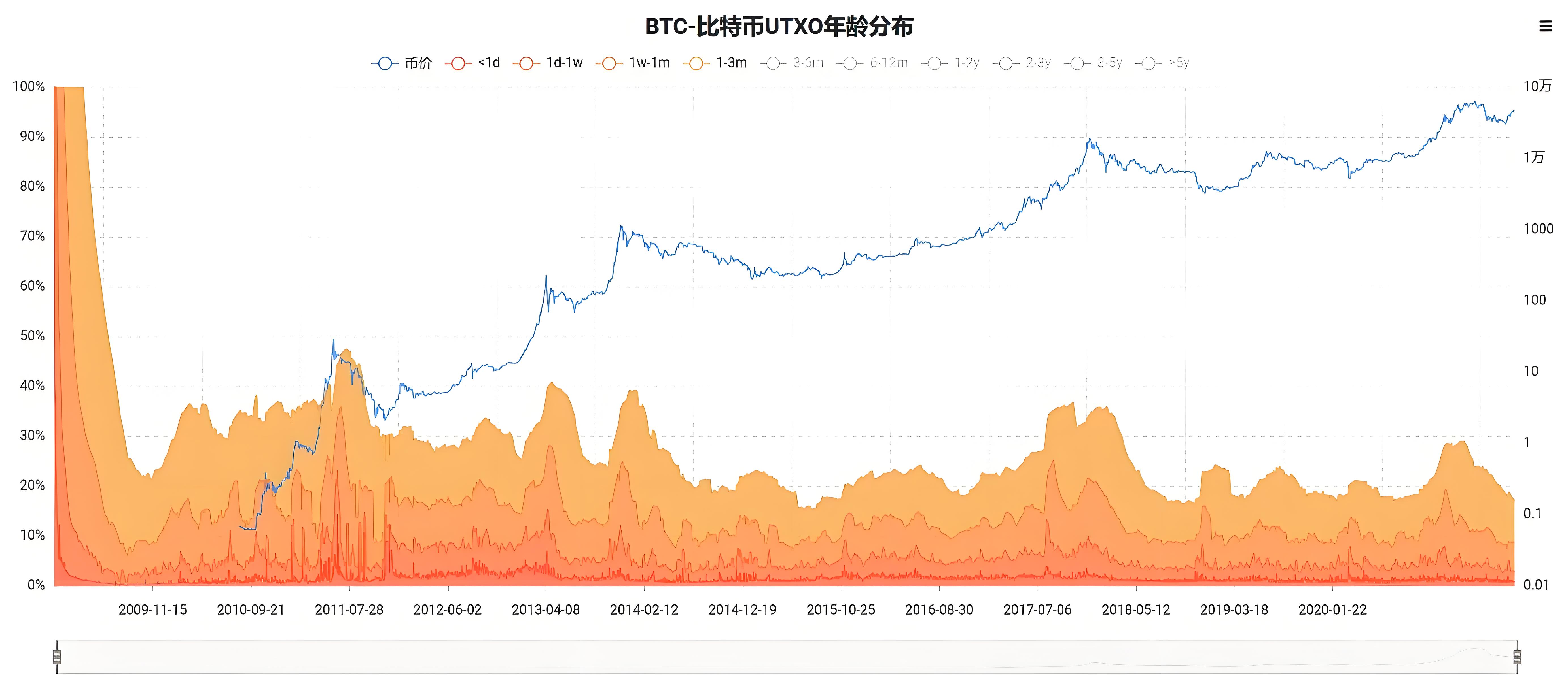 加密行業投資必須要了解的10大指標是哪些?