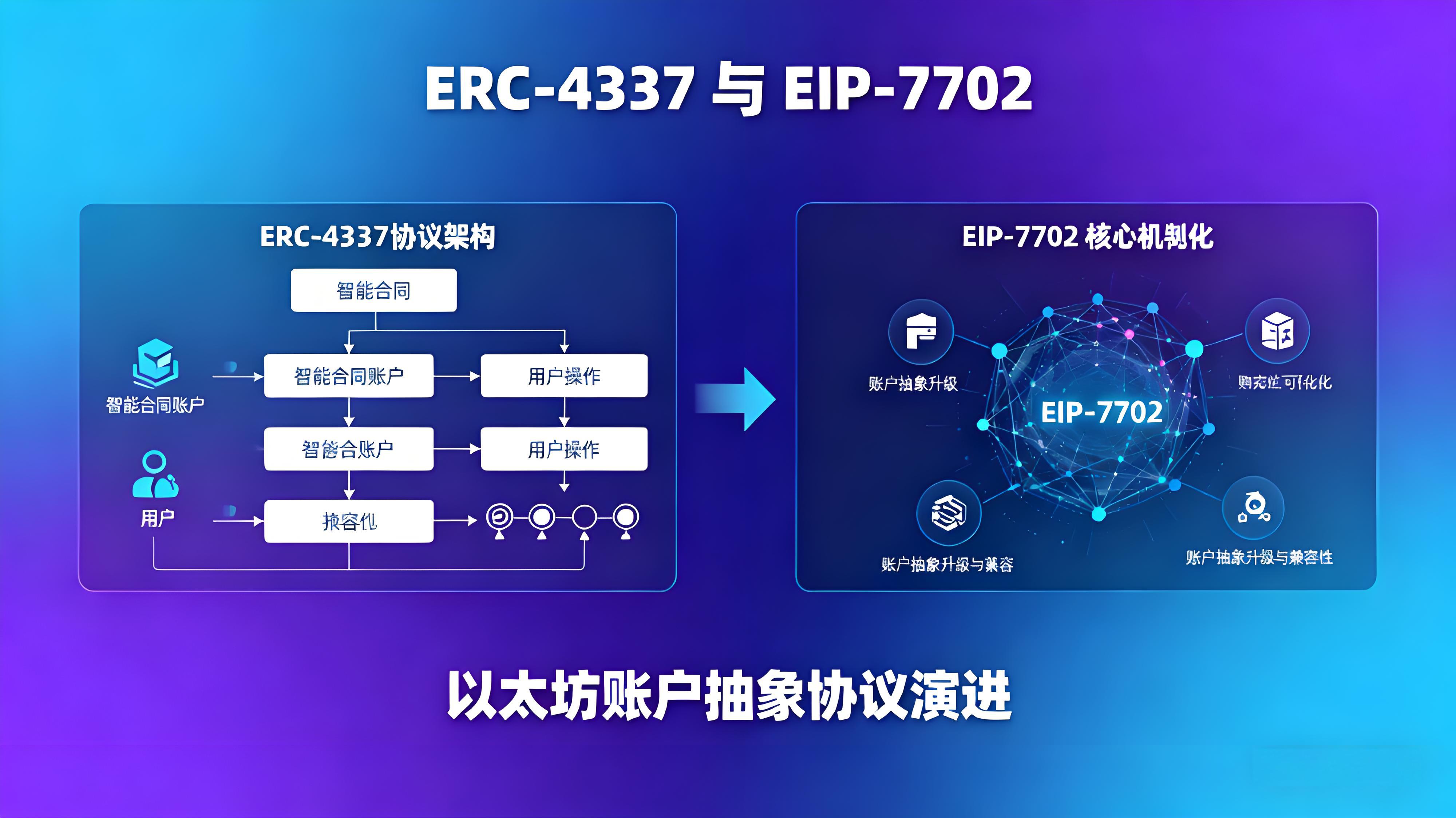 EIP-7702是如何改變賬戶抽象格局的?