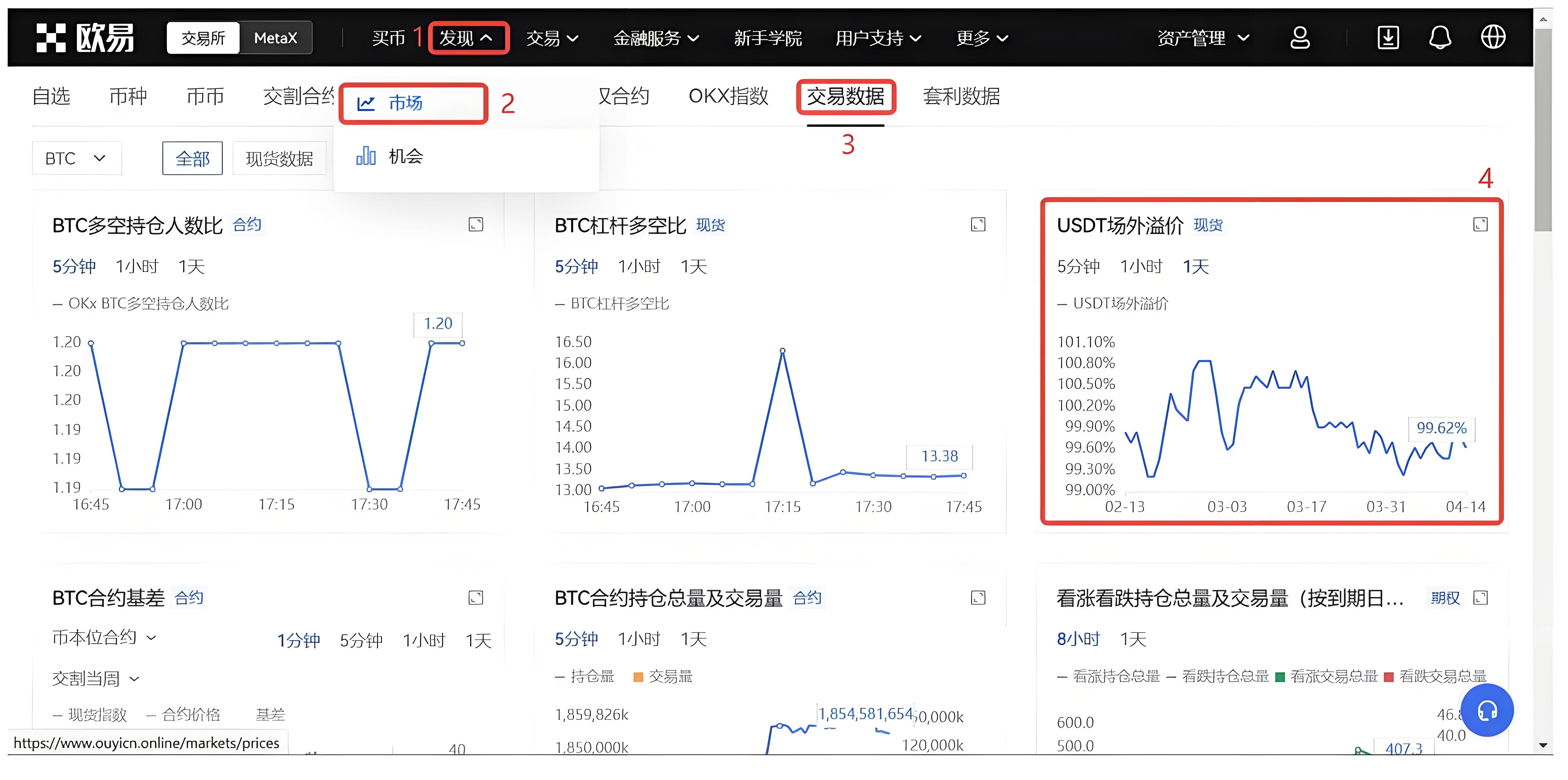 USDT溢價時投資者該當如何佈局？
