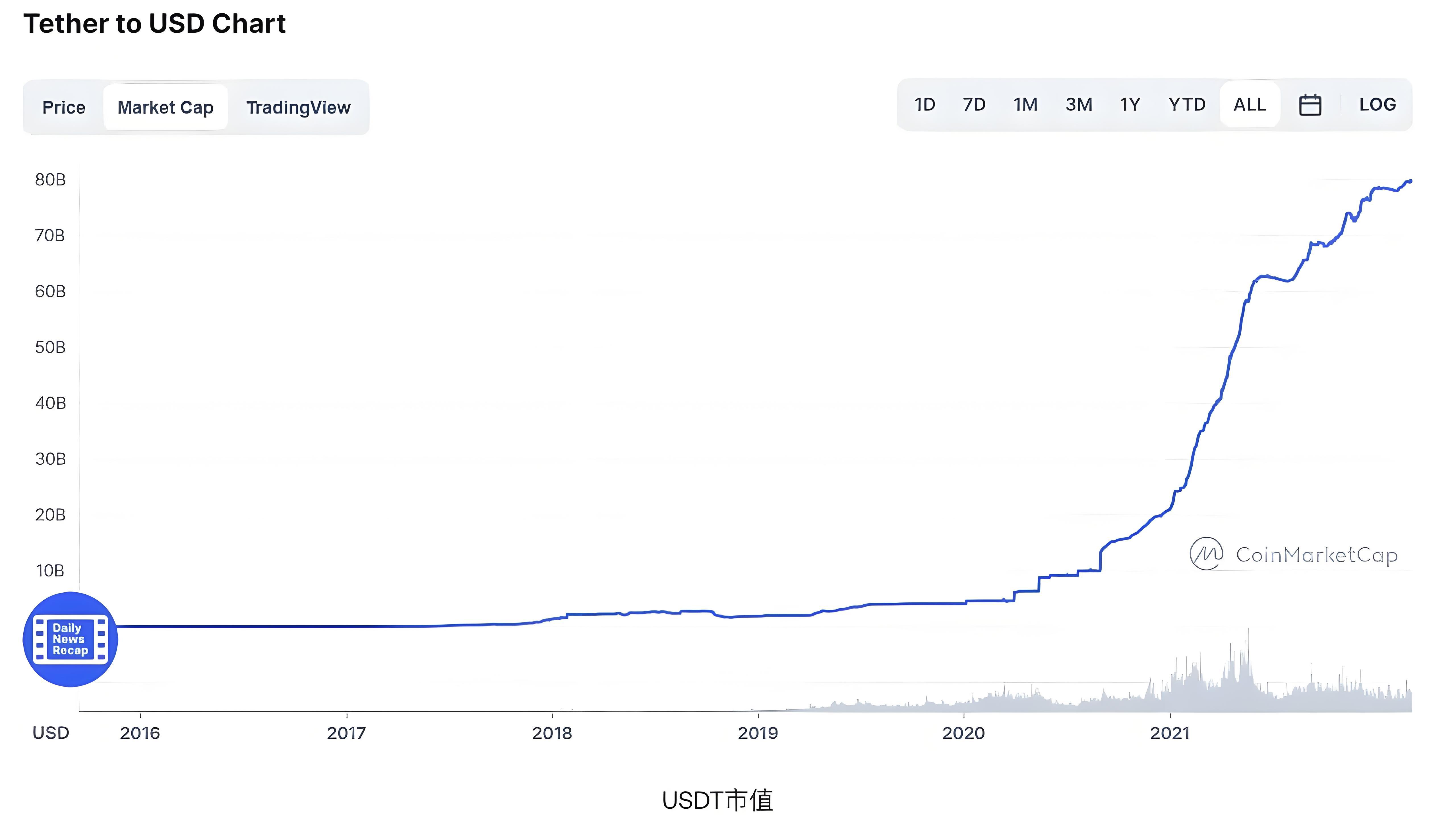 USDT溢價時投資者該當如何佈局？