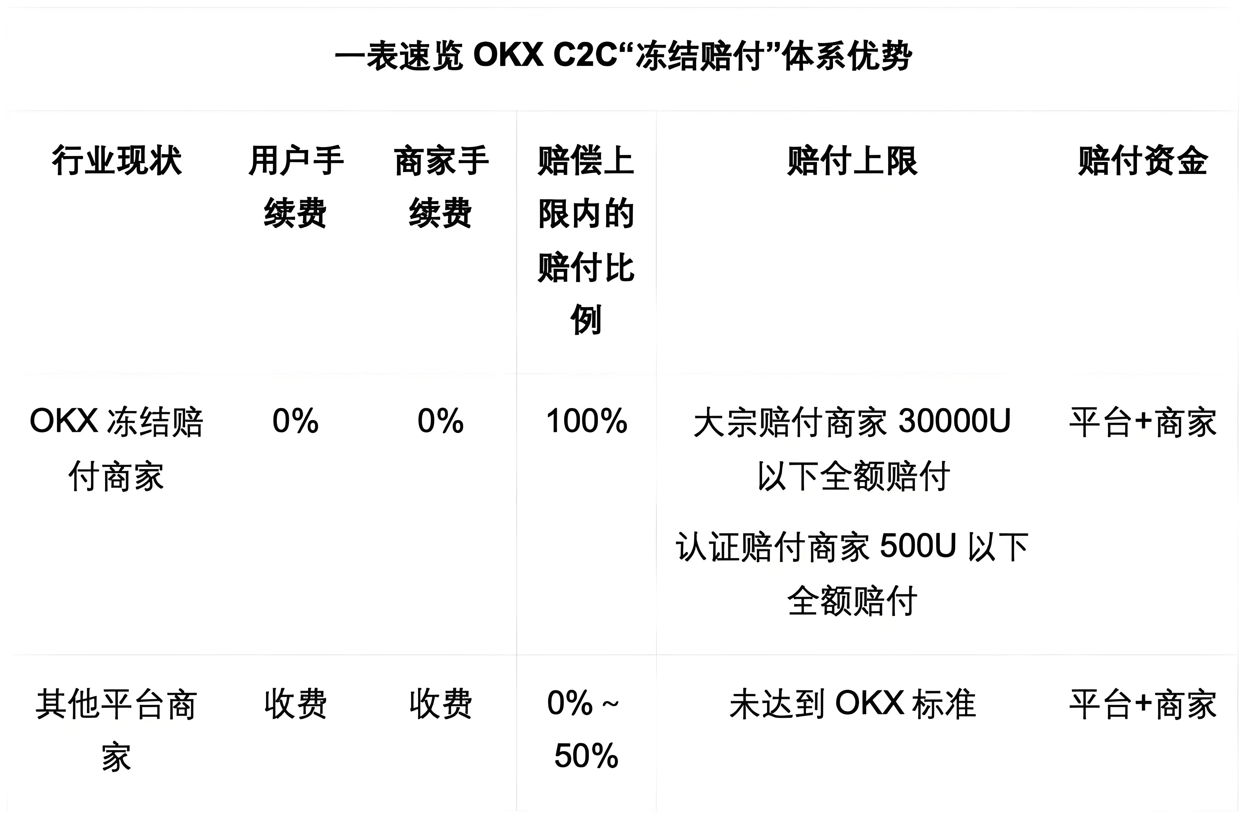 OKX C2C的凍結賠付對商戶有何受益？