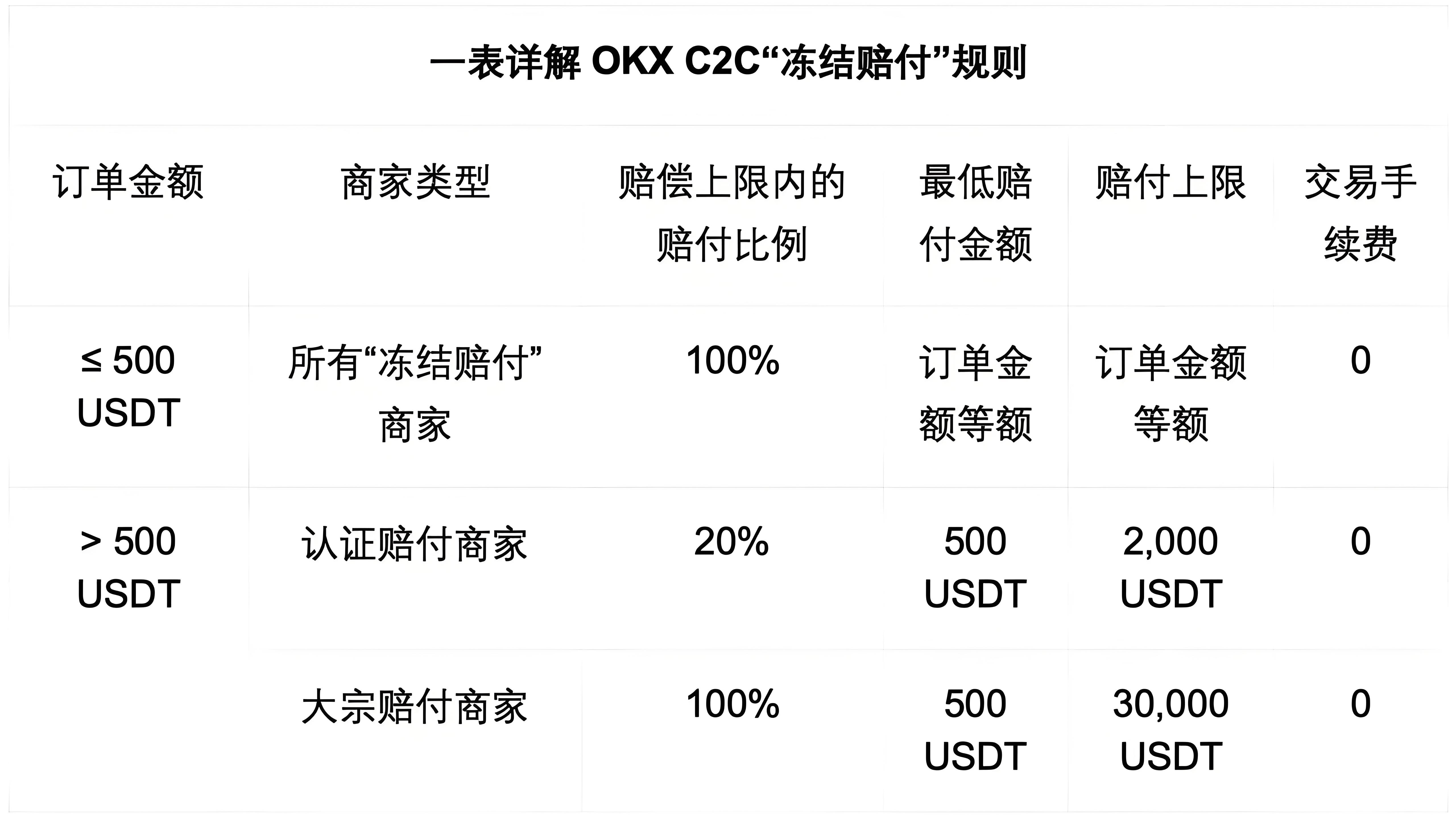 OKX C2C的凍結賠付對商戶有何受益？