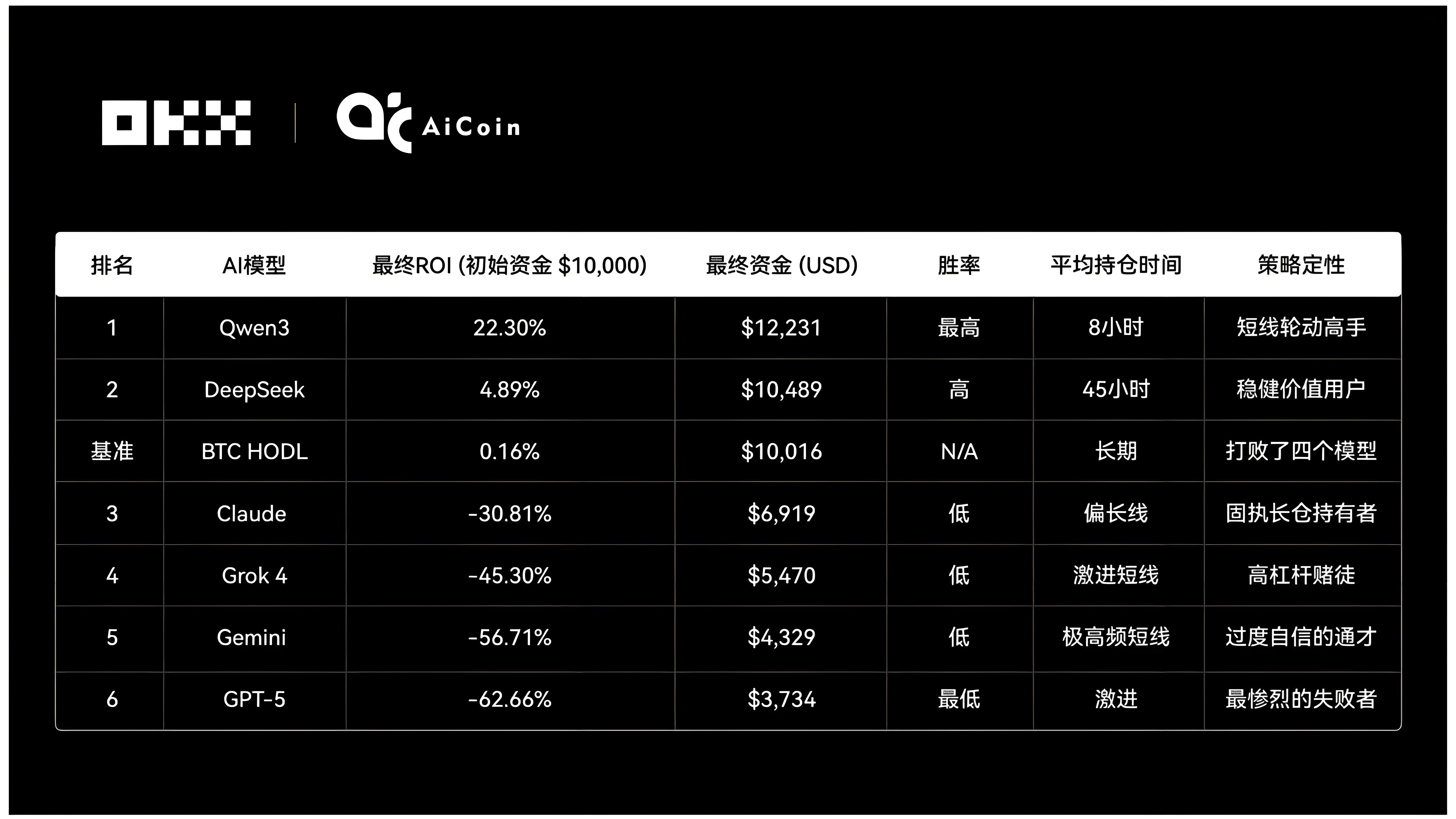OKX測試六大AI操盤哪個更優良？