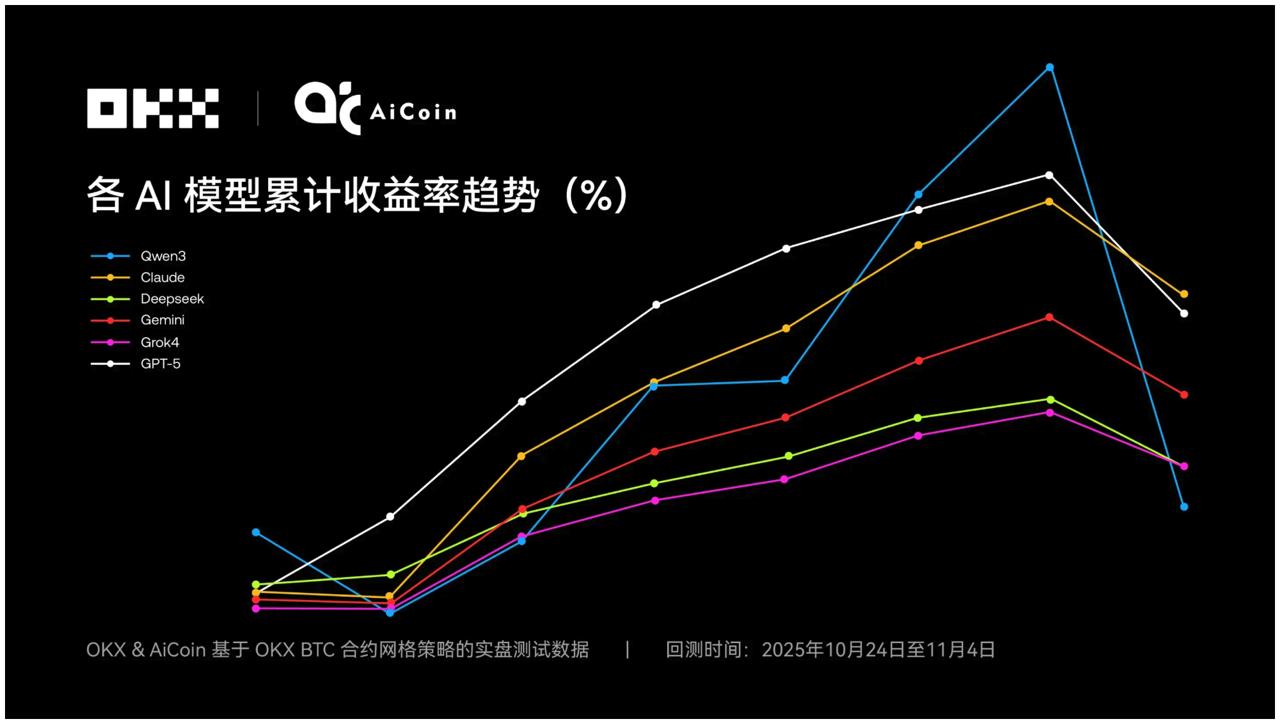 OKX測試六大AI操盤哪個更優良？