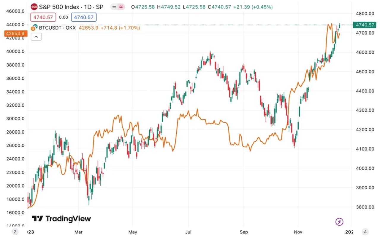 比特幣與標普500有何不同？