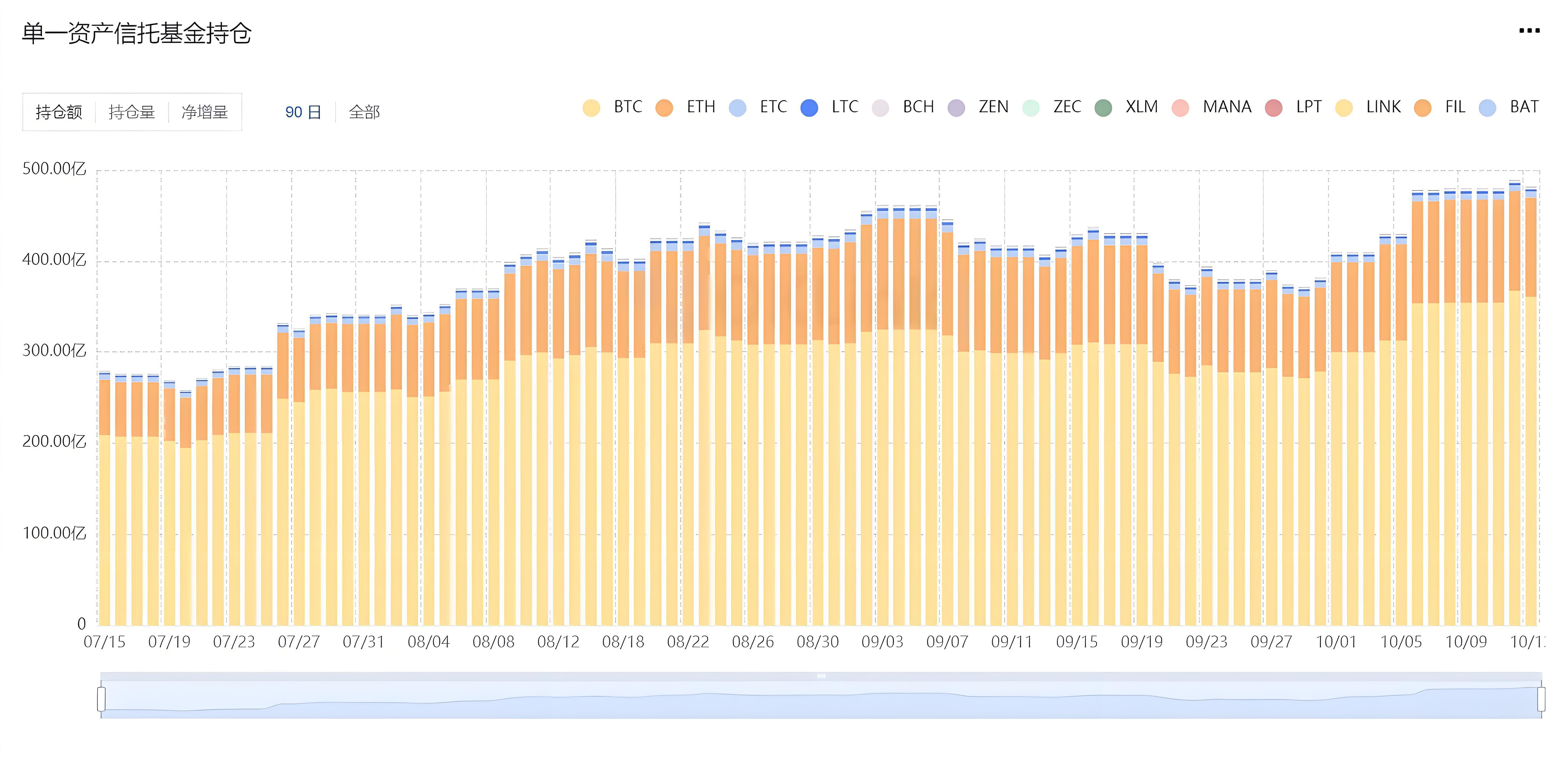 機構投資的加密資產新手可否能當作投資目標？