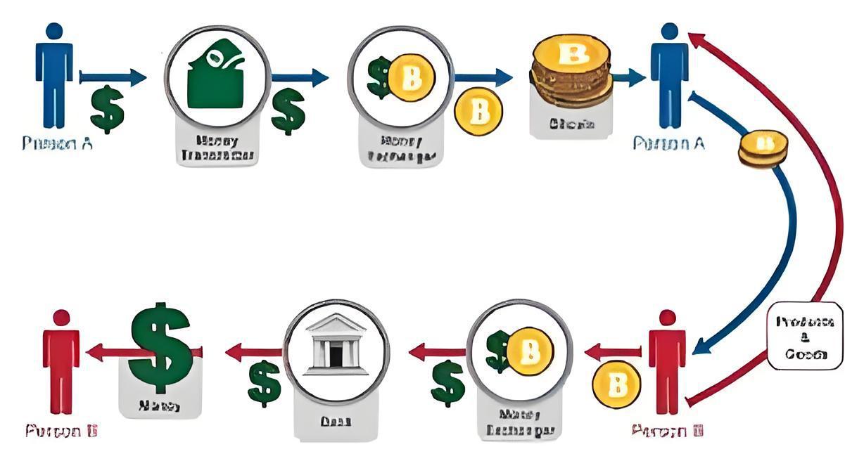 賣出比特幣要注意哪些？