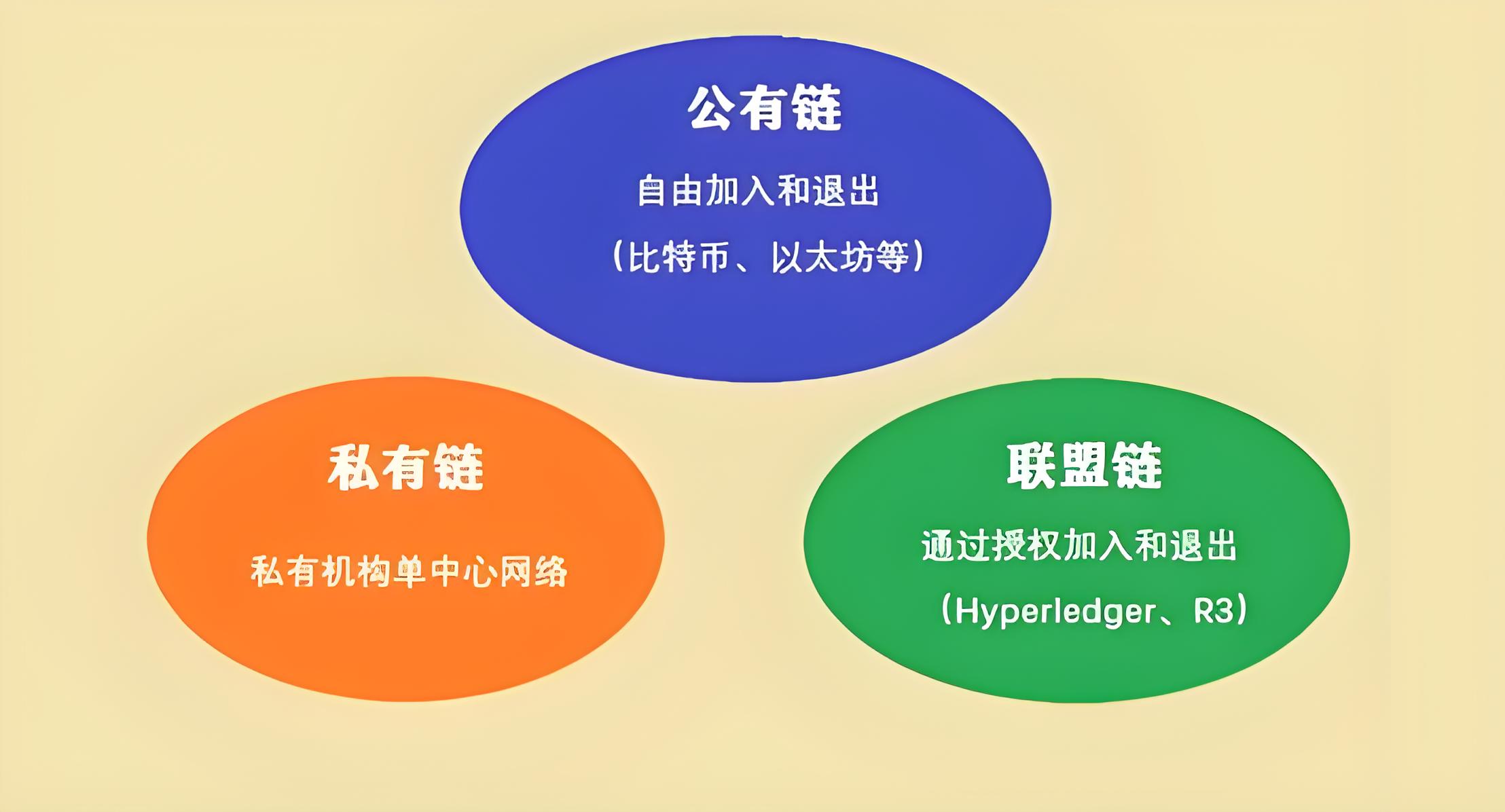 公有鏈、私有鏈、聯盟鏈如何區分?